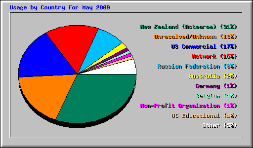 Usage by Country for May 2009