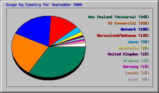 Usage by Country for September 2006