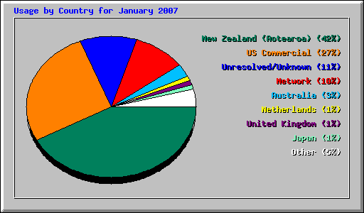 Usage by Country for January 2007
