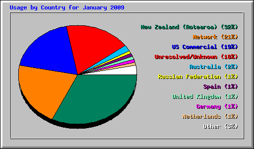 Usage by Country for January 2009