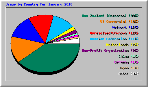 Usage by Country for January 2010