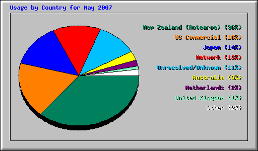Usage by Country for May 2007