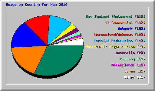 Usage by Country for May 2010
