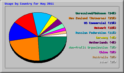 Usage by Country for May 2011