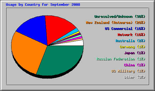 Usage by Country for September 2008