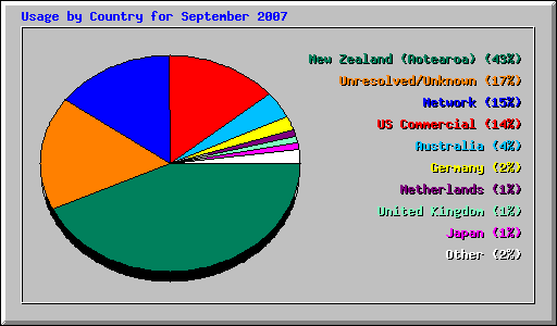 Usage by Country for September 2007