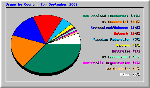 Usage by Country for September 2009