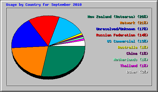 Usage by Country for September 2010